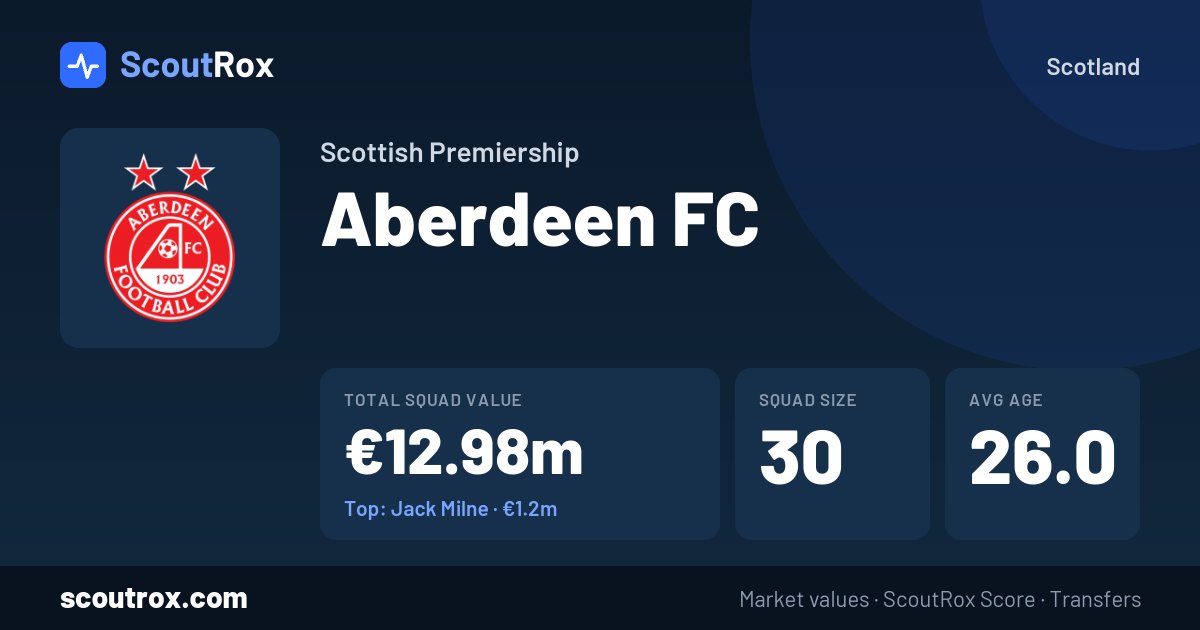 Aberdeen FC squad & market values