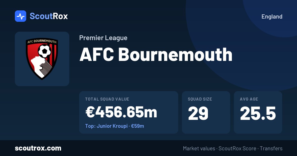 AFC Bournemouth squad & market values