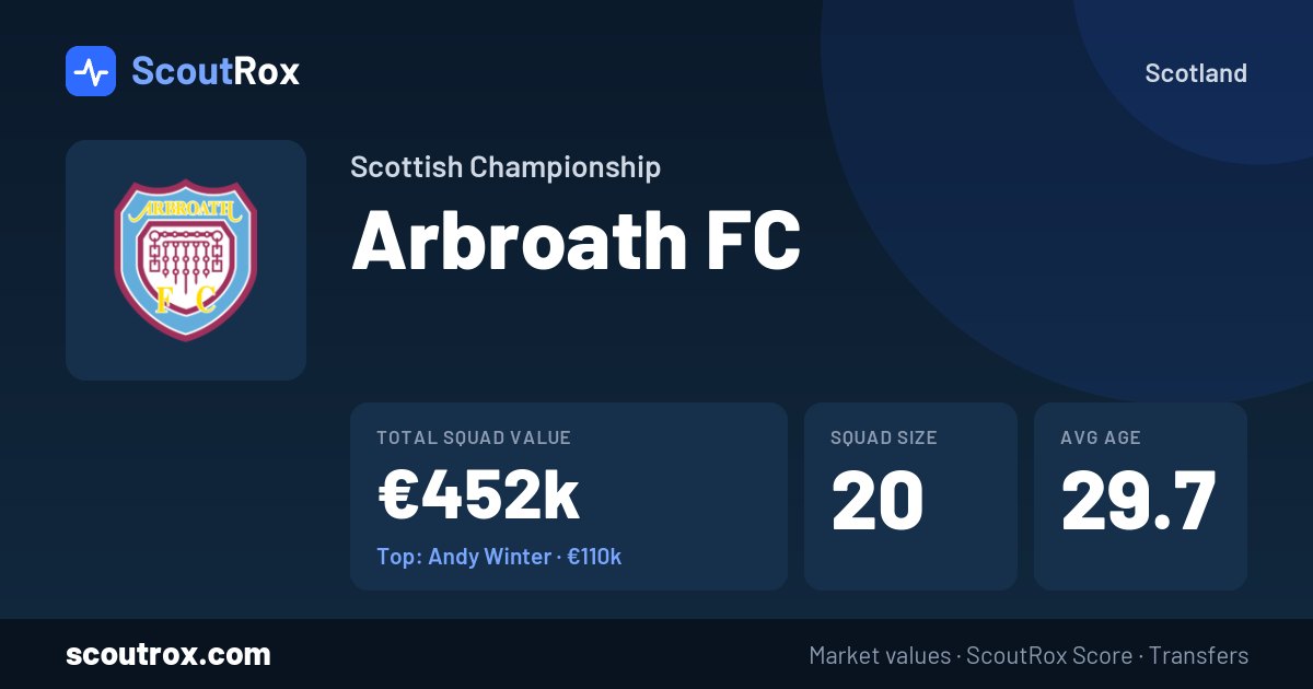 Arbroath FC squad & market values