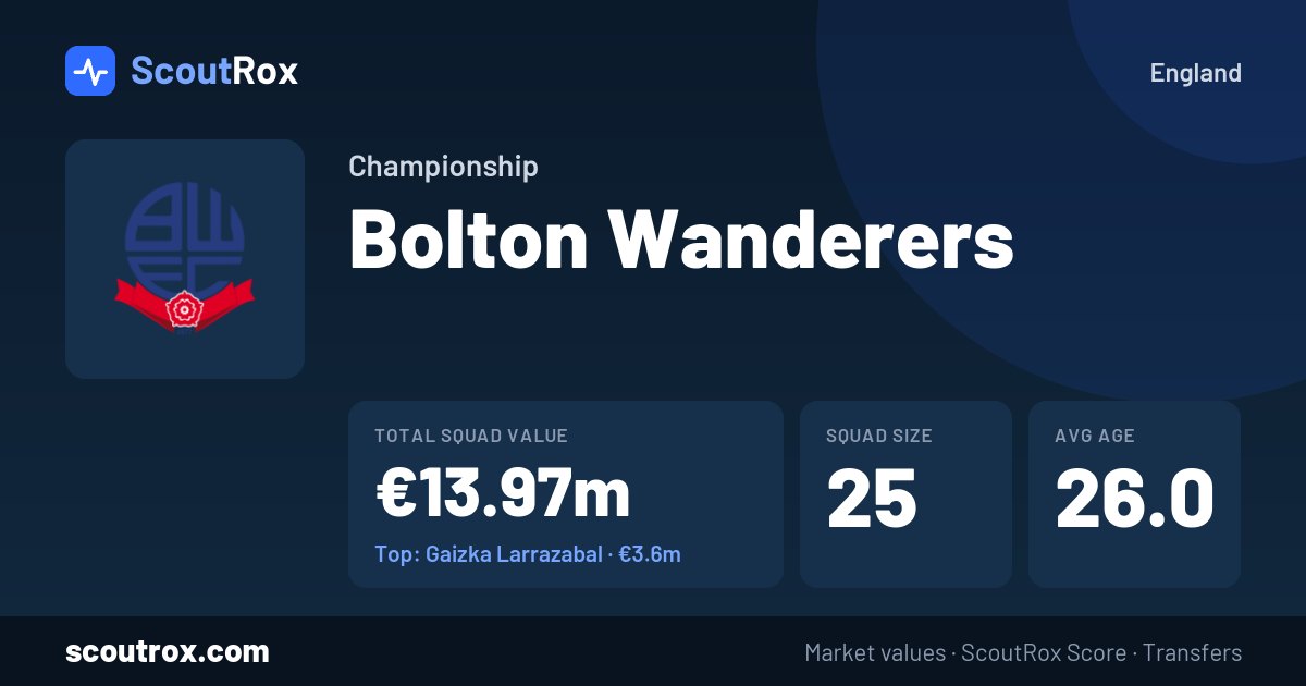 Bolton Wanderers squad & market values
