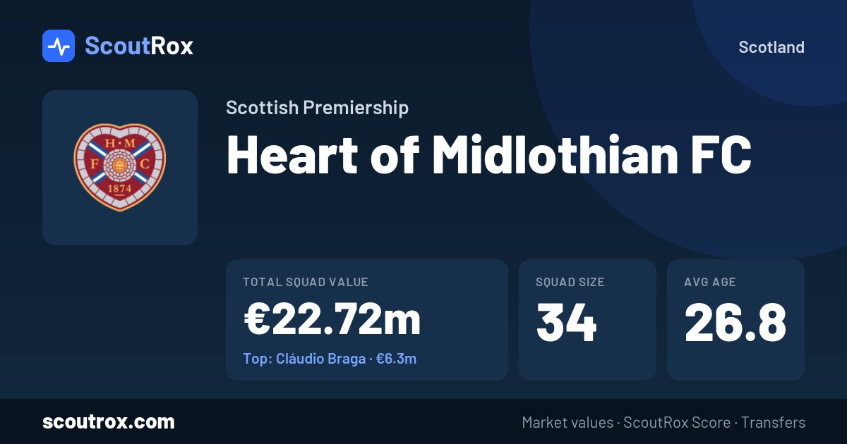 Heart of Midlothian FC squad & market values