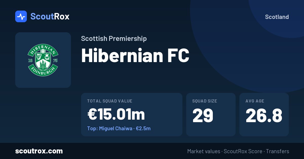 Hibernian FC squad & market values