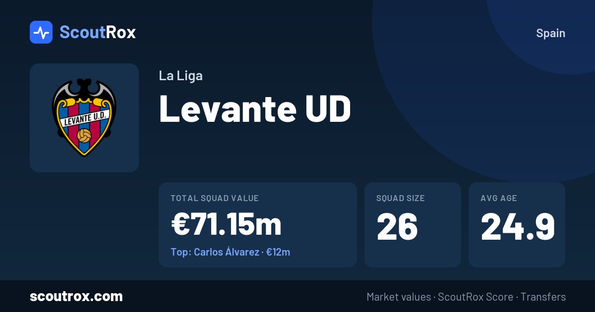 Levante UD squad & market values