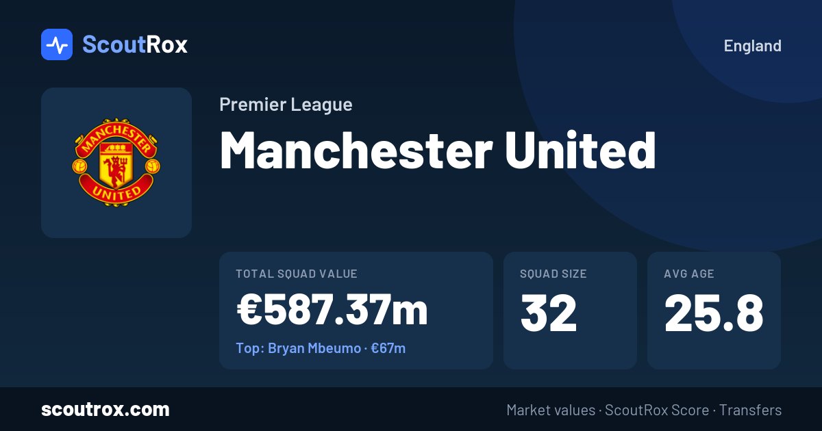 Manchester United squad & market values