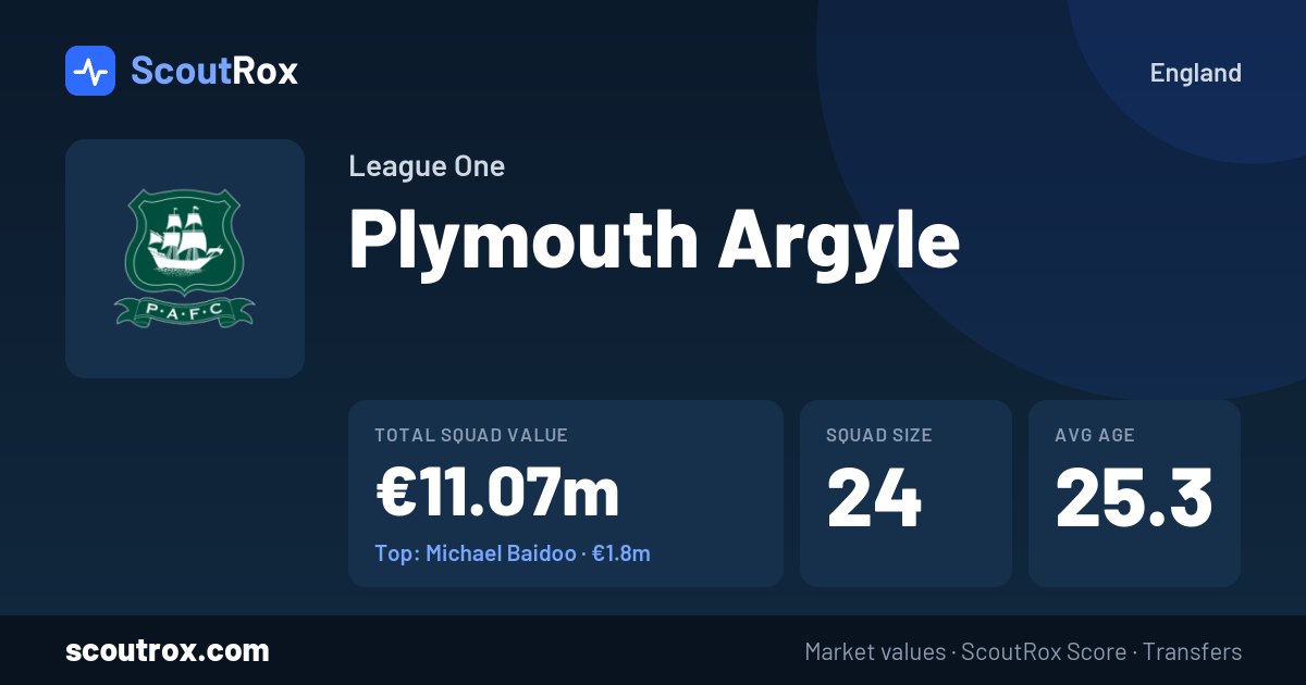Plymouth Argyle squad & market values