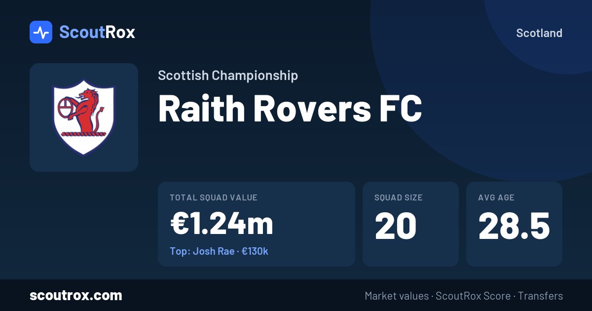 Raith Rovers FC squad & market values