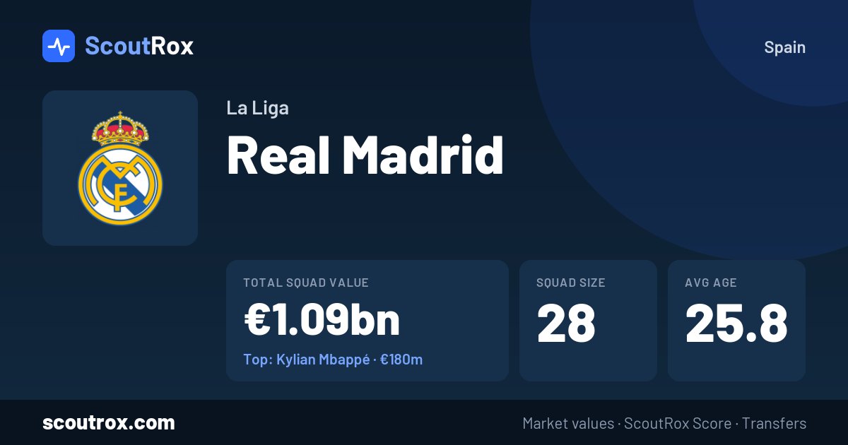 Real Madrid squad & market values