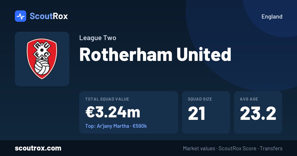 Rotherham United squad & market values