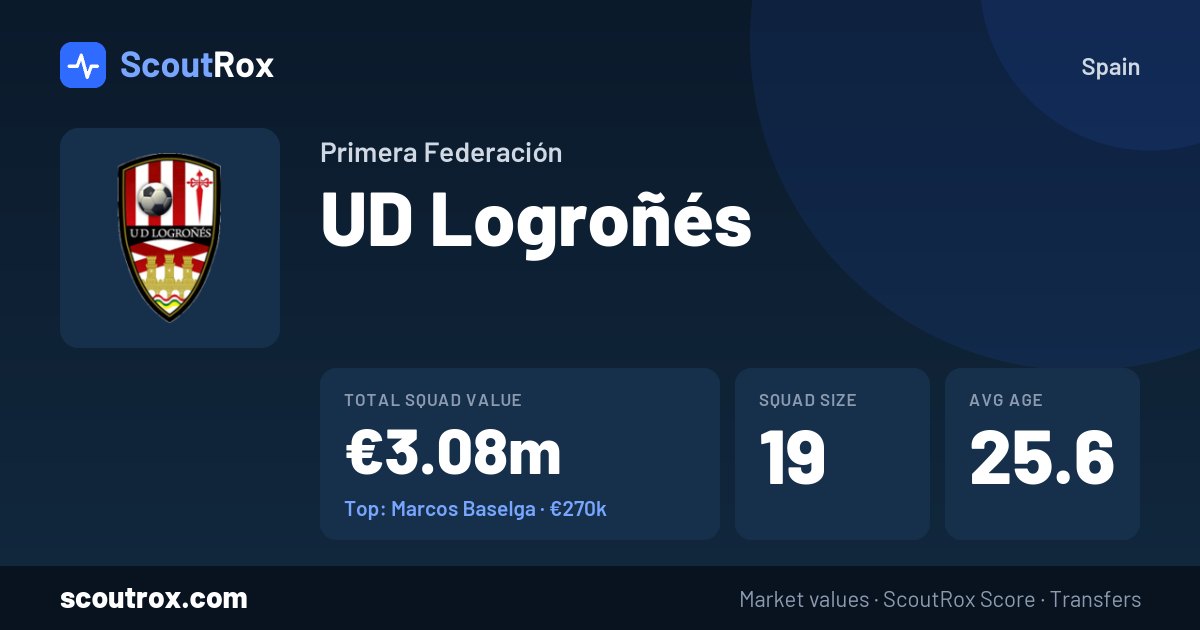 UD Logroñés squad & market values