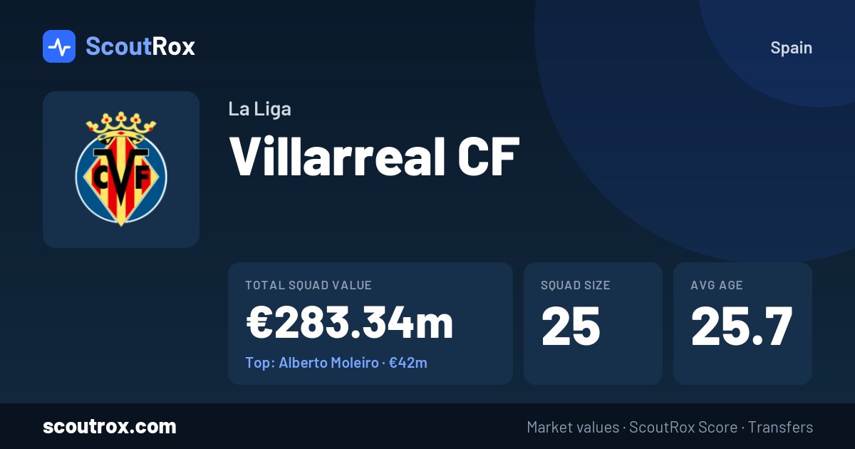Villarreal CF squad & market values