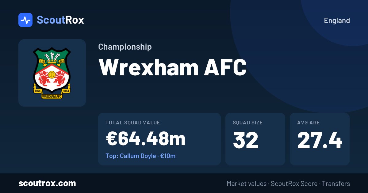 Wrexham AFC squad & market values