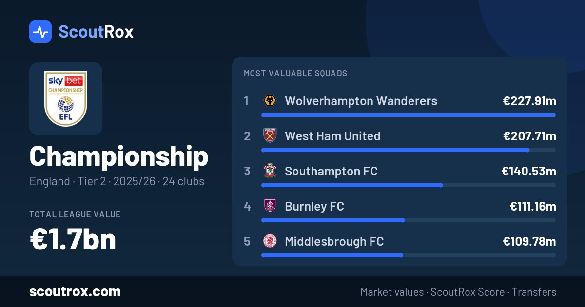Championship squad values