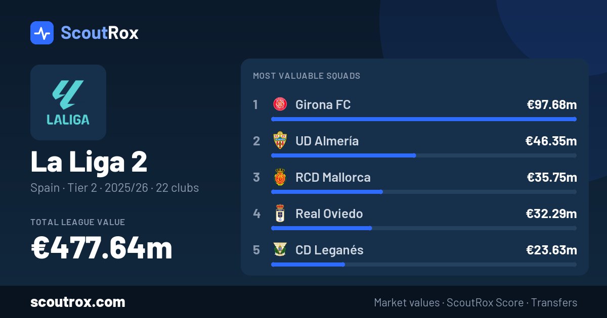La Liga 2 squad values