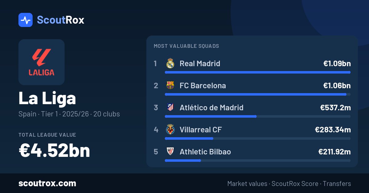 La Liga squad values