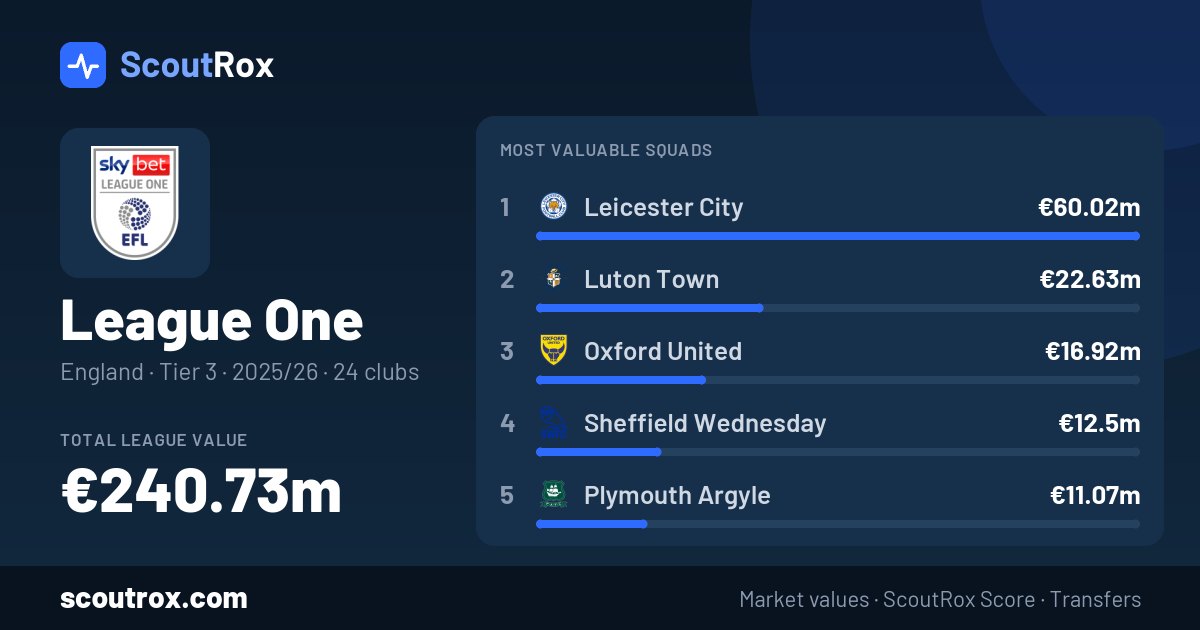 League One squad values