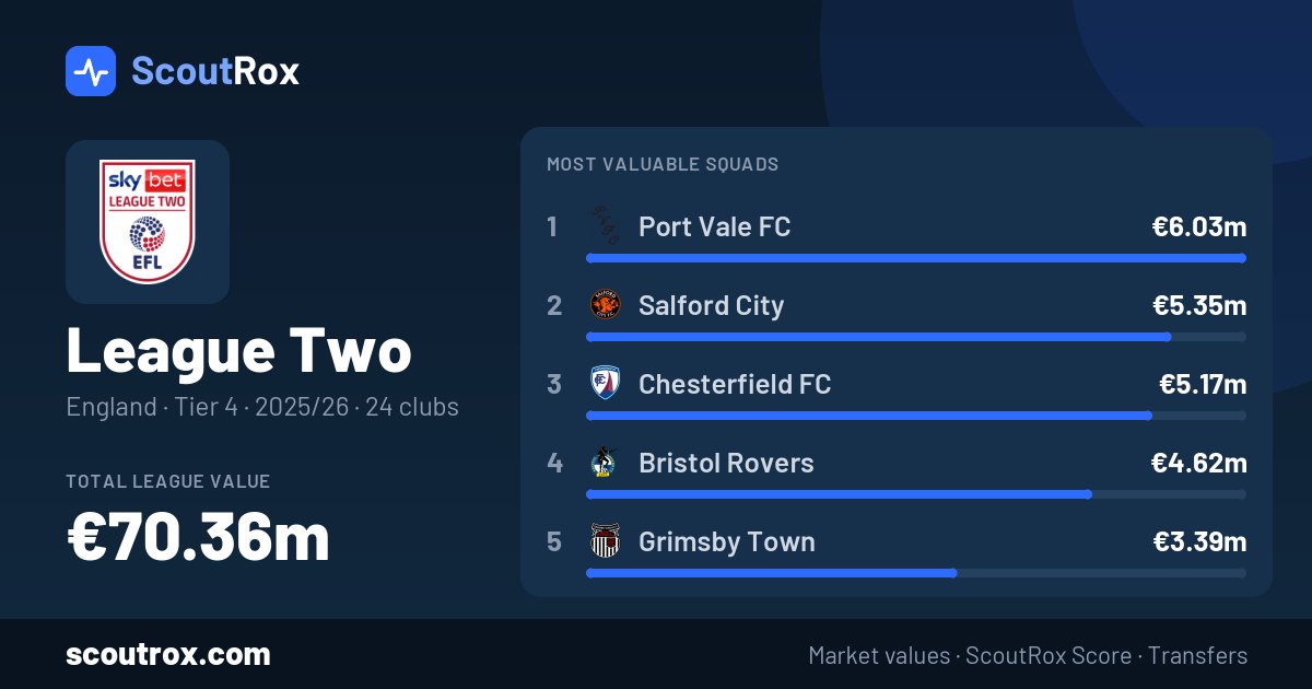 League Two squad values