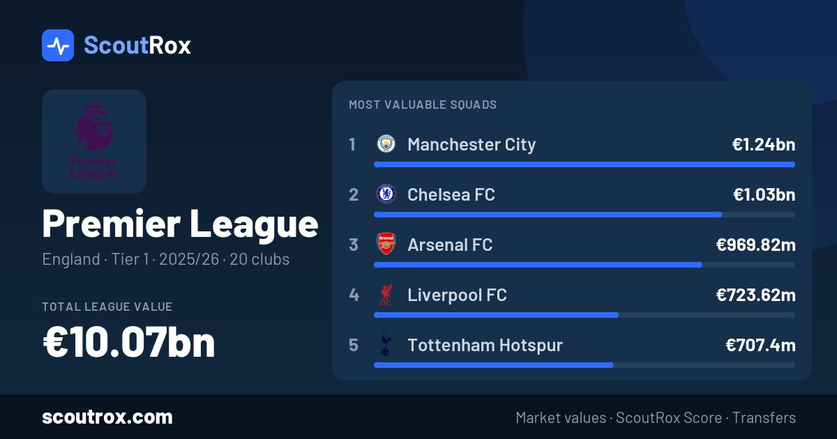 Premier League squad values
