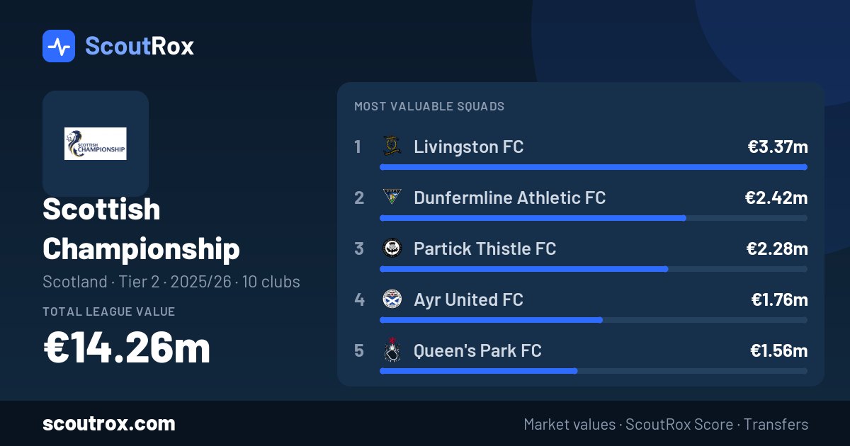Scottish Championship squad values