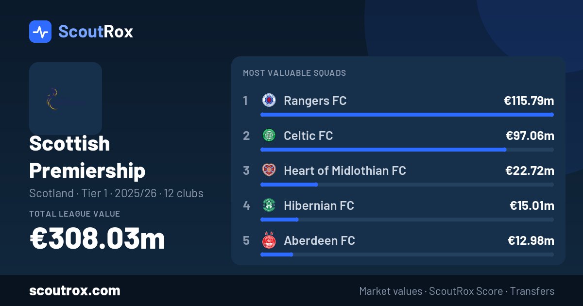 Scottish Premiership squad values