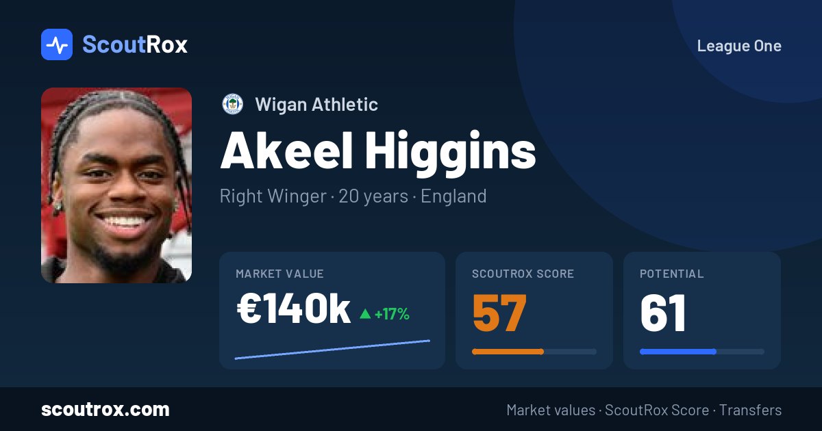 Akeel Higgins stats & market value
