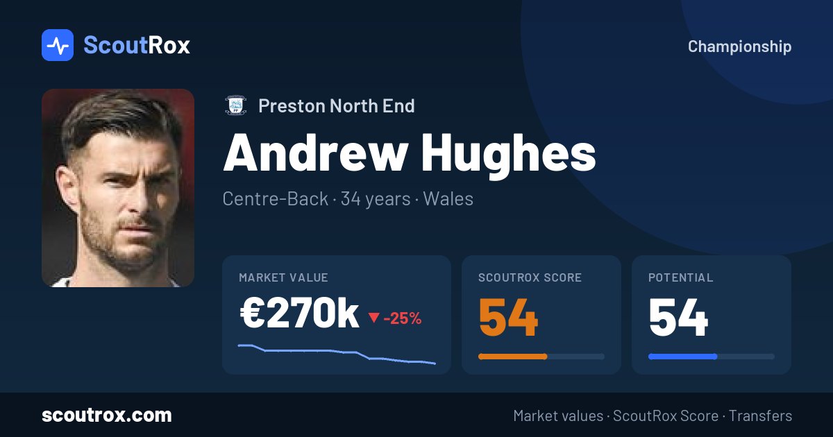 Andrew Hughes stats & market value