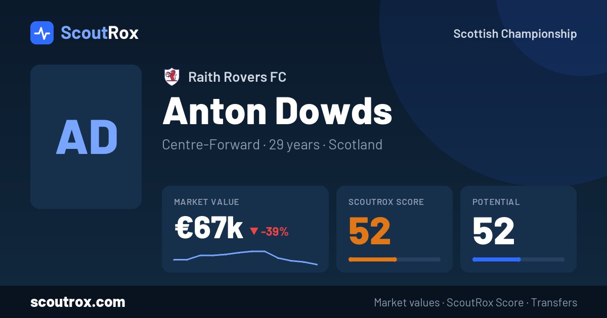 Anton Dowds stats & market value