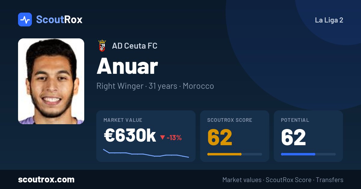 Anuar stats & market value