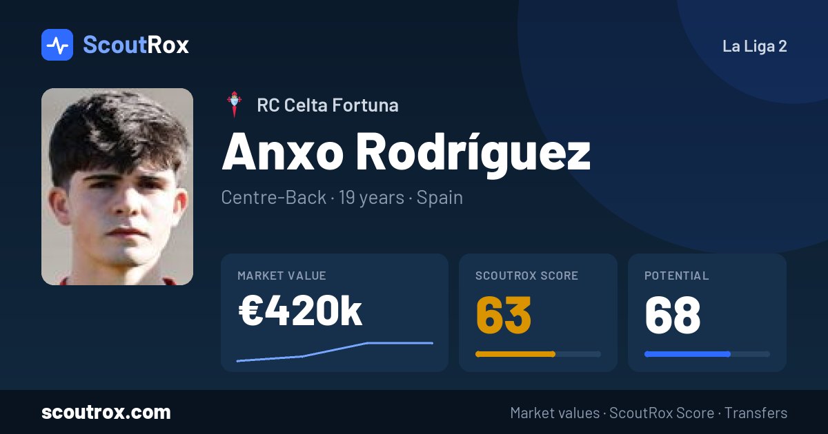Anxo Rodríguez stats & market value