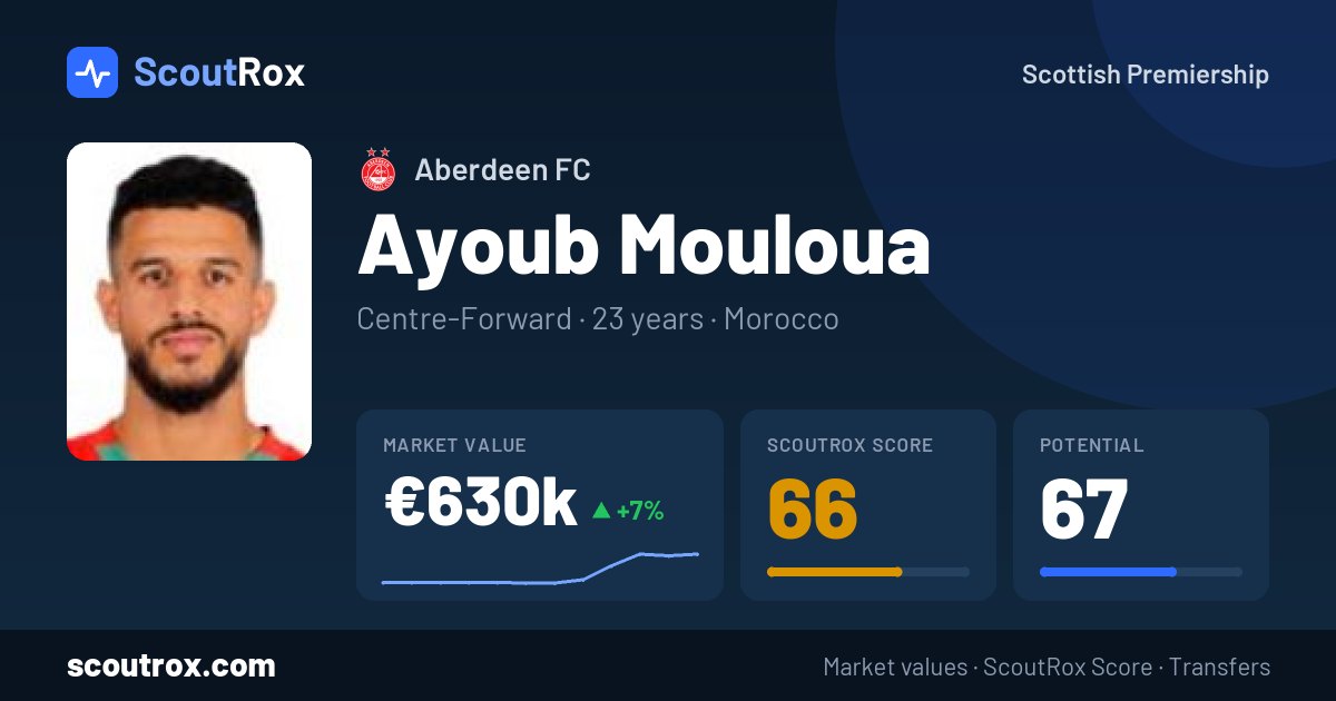 Ayoub Mouloua stats & market value
