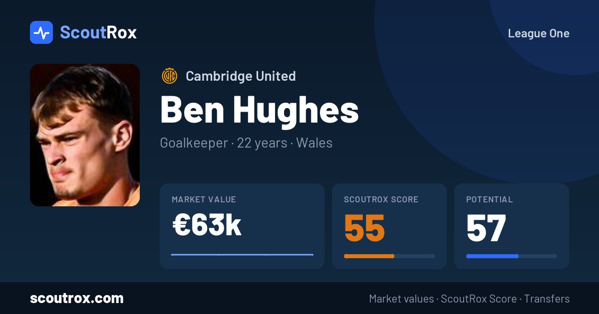 Ben Hughes stats & market value