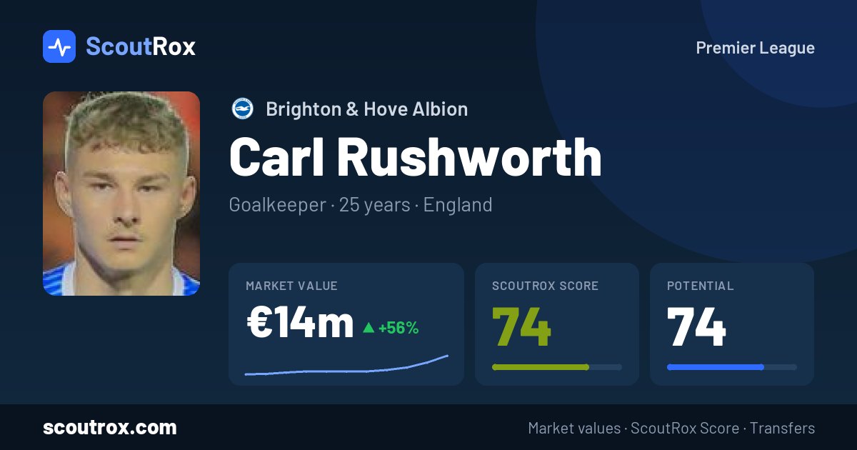 Carl Rushworth stats & market value