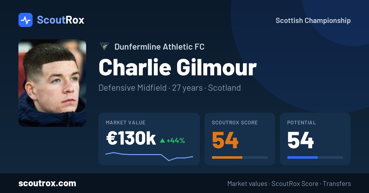 Charlie Gilmour stats & market value