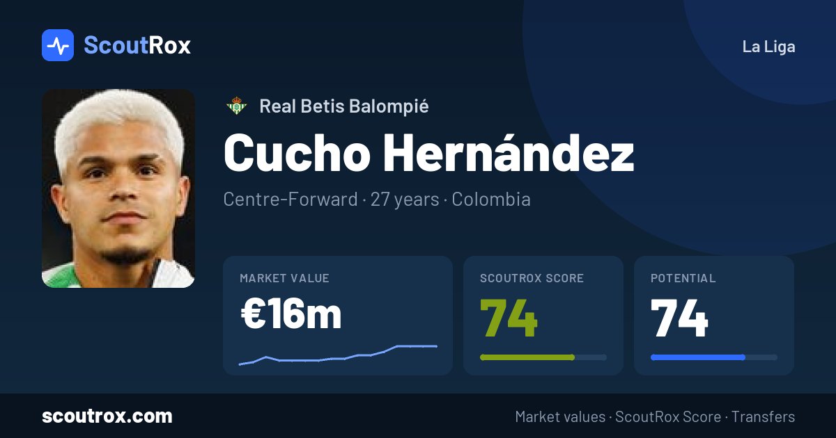 Cucho Hernández stats & market value