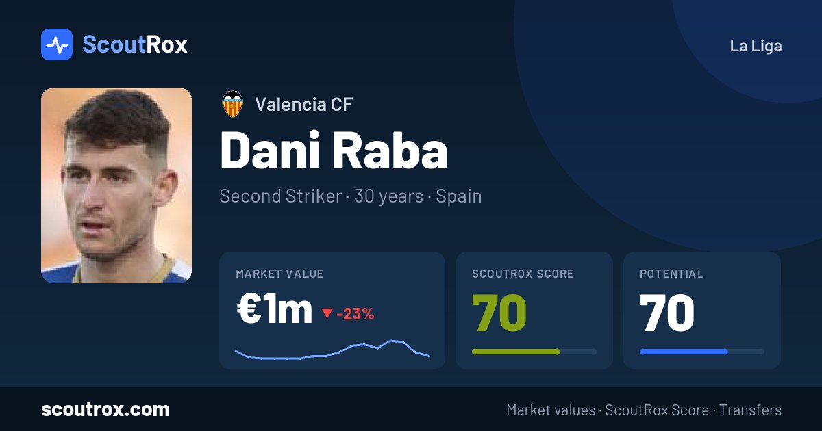 Dani Raba stats & market value
