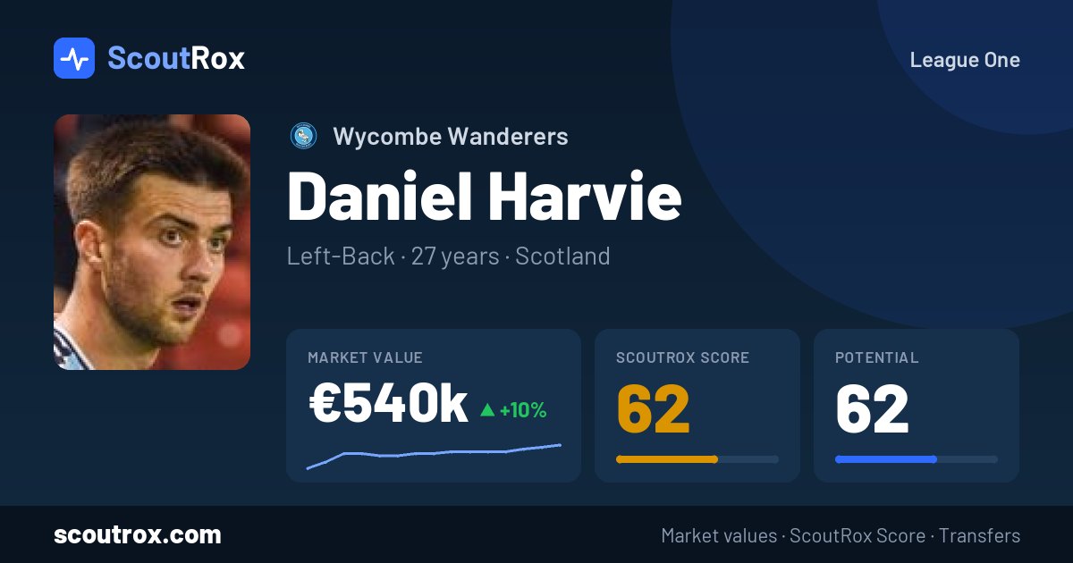 Daniel Harvie stats & market value