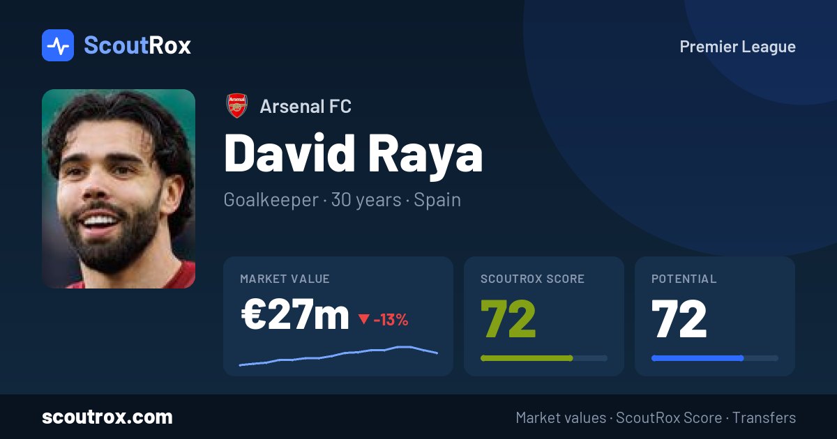 David Raya stats & market value