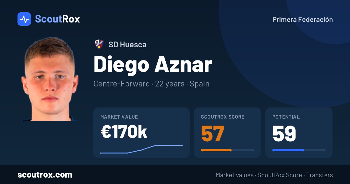 Diego Aznar stats & market value