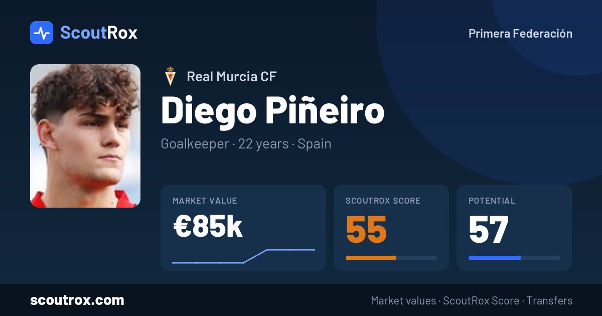 Diego Piñeiro stats & market value