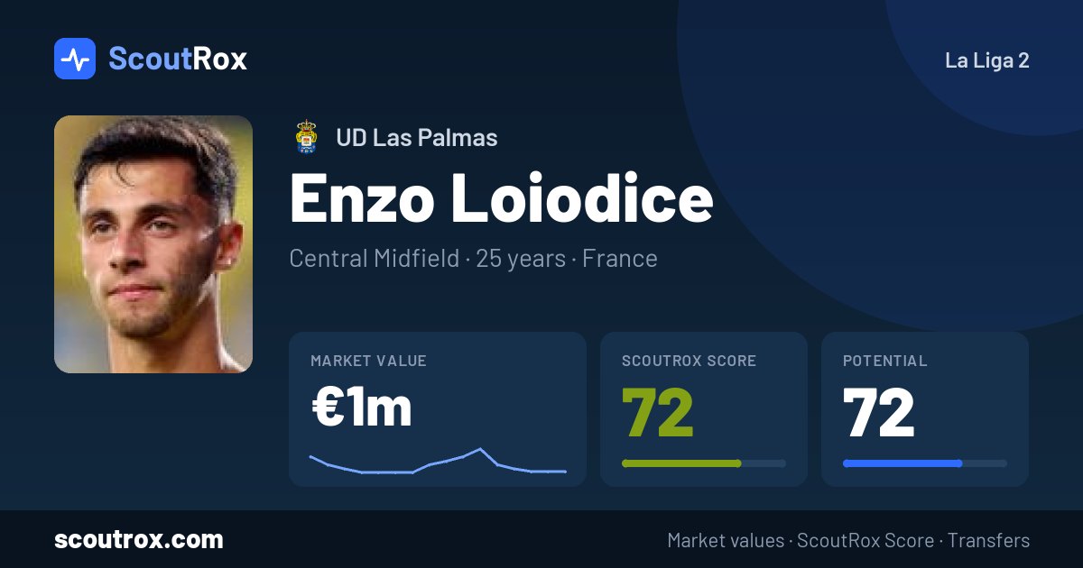 Enzo Loiodice stats & market value