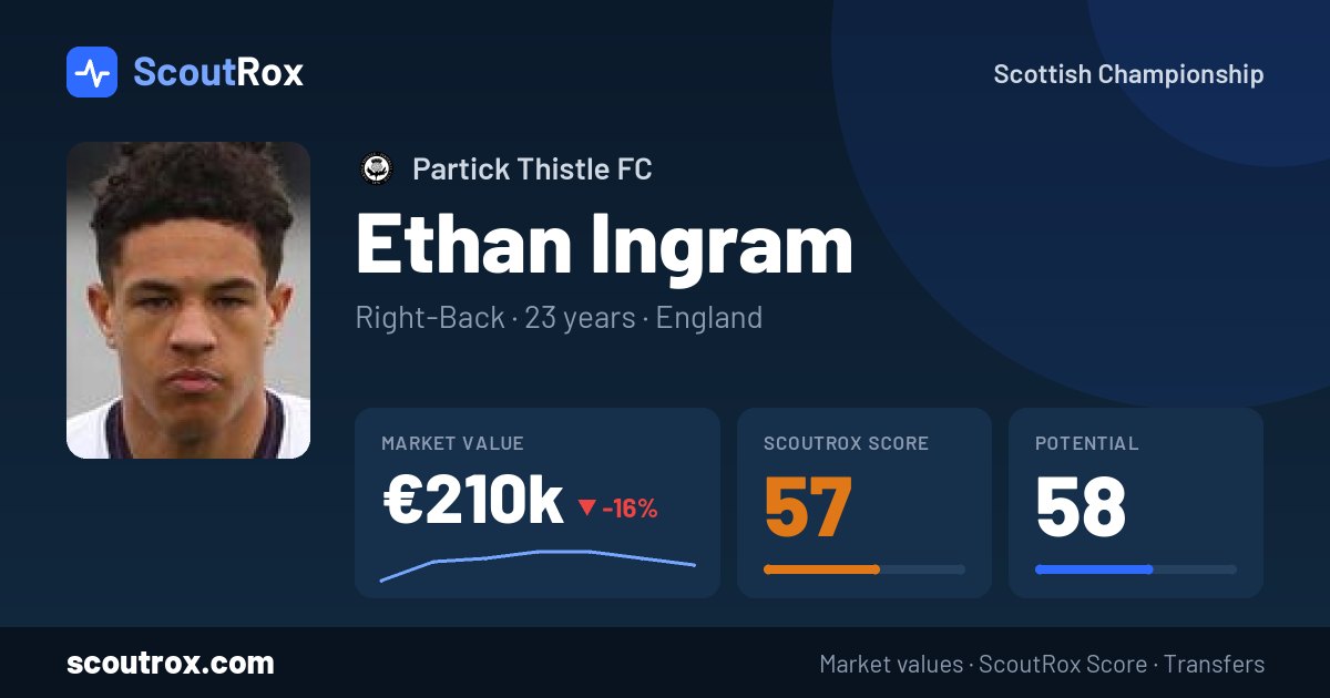 Ethan Ingram stats & market value