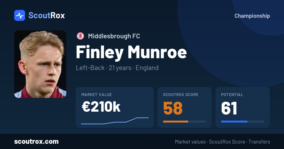 Finley Munroe stats & market value