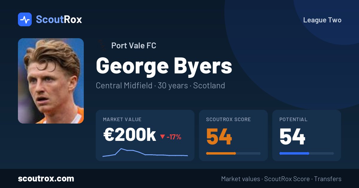 George Byers stats & market value