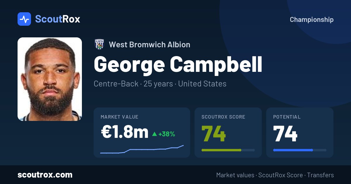 George Campbell stats & market value
