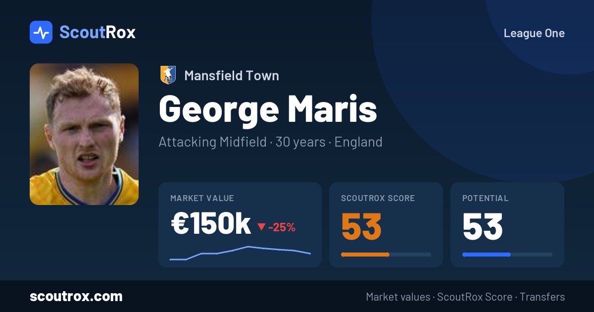 George Maris stats & market value