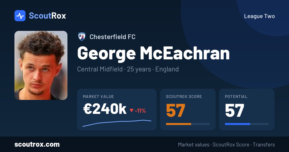 George McEachran stats & market value