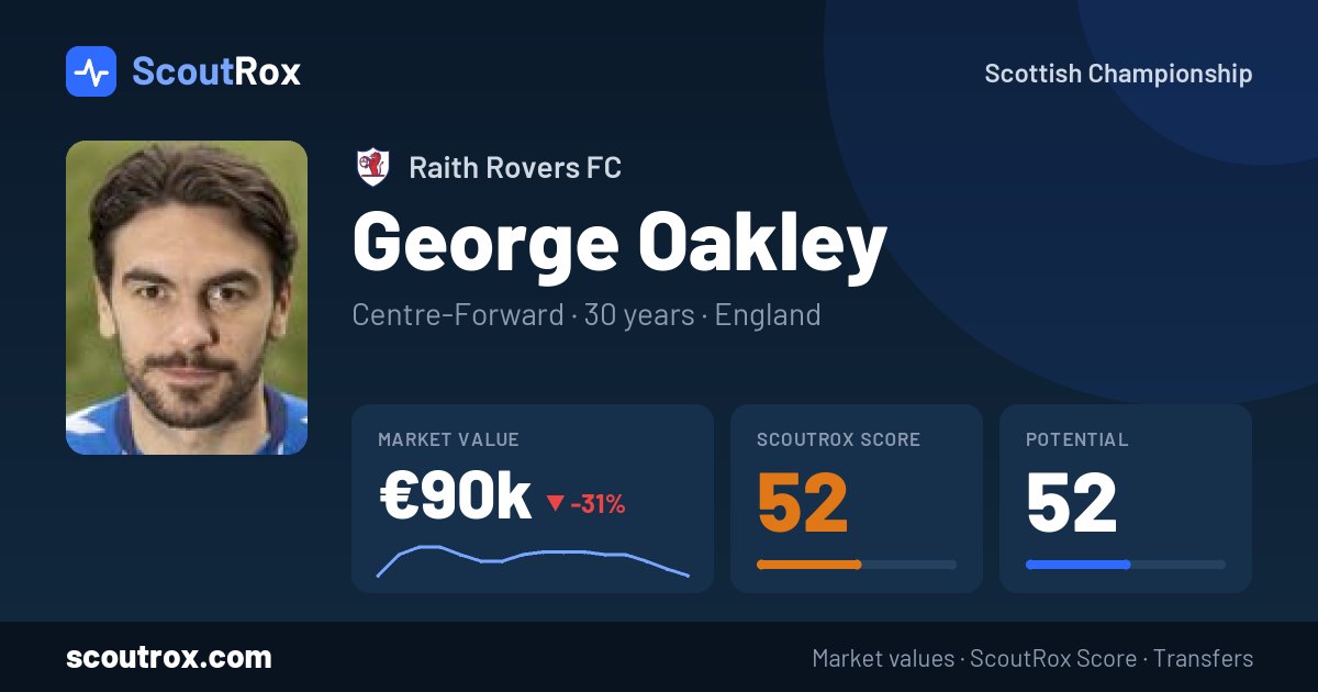 George Oakley stats & market value