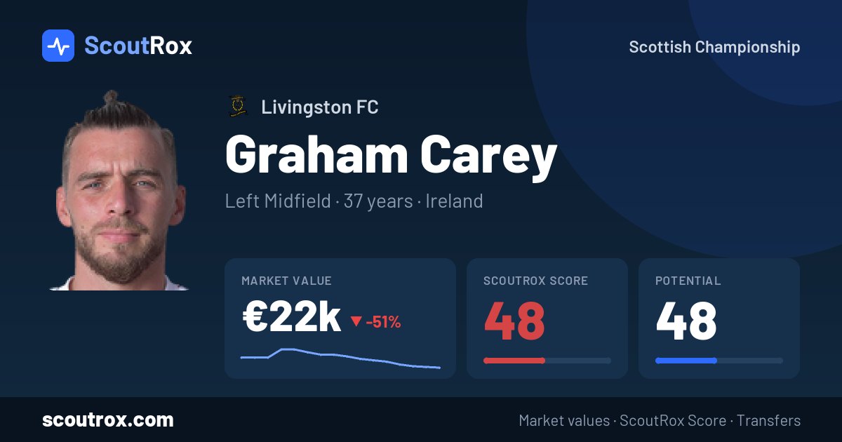 Graham Carey stats & market value