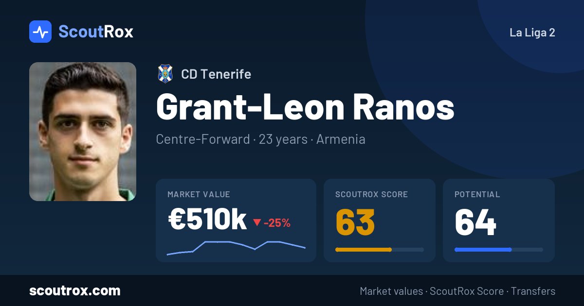 Grant-Leon Ranos stats & market value
