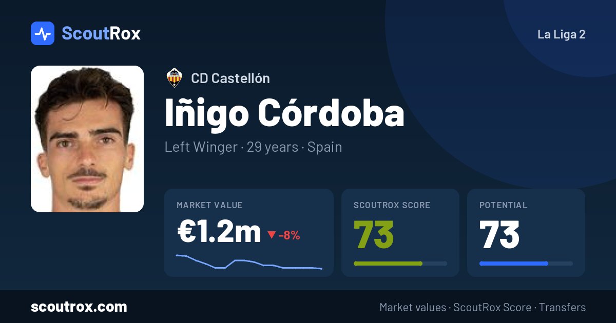 Iñigo Córdoba stats & market value