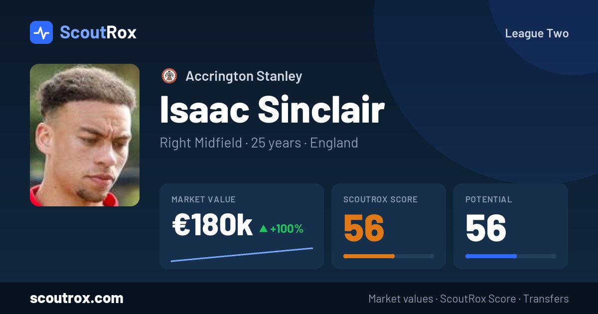 Isaac Sinclair stats & market value